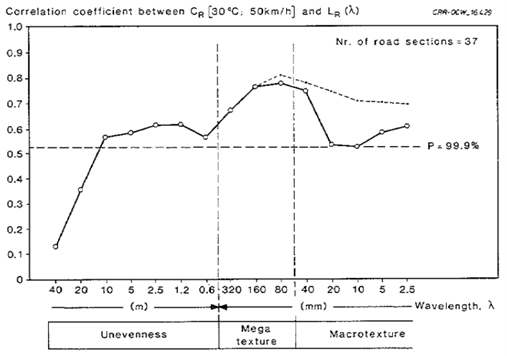 Figure 2-6 - Rolling resistance coefficient versus profile