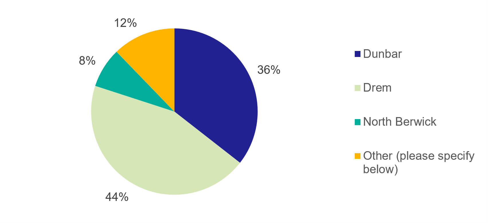Figure 28: Resident Survey – Station Previously Used - as described in previous text