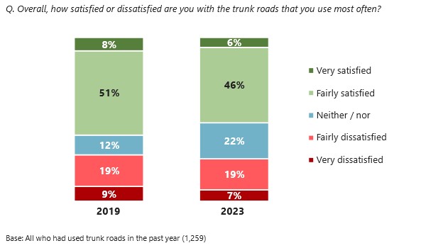 Figure 2.1: Overall satisfaction with trunk roads (2019 and 2023), as described in the text above