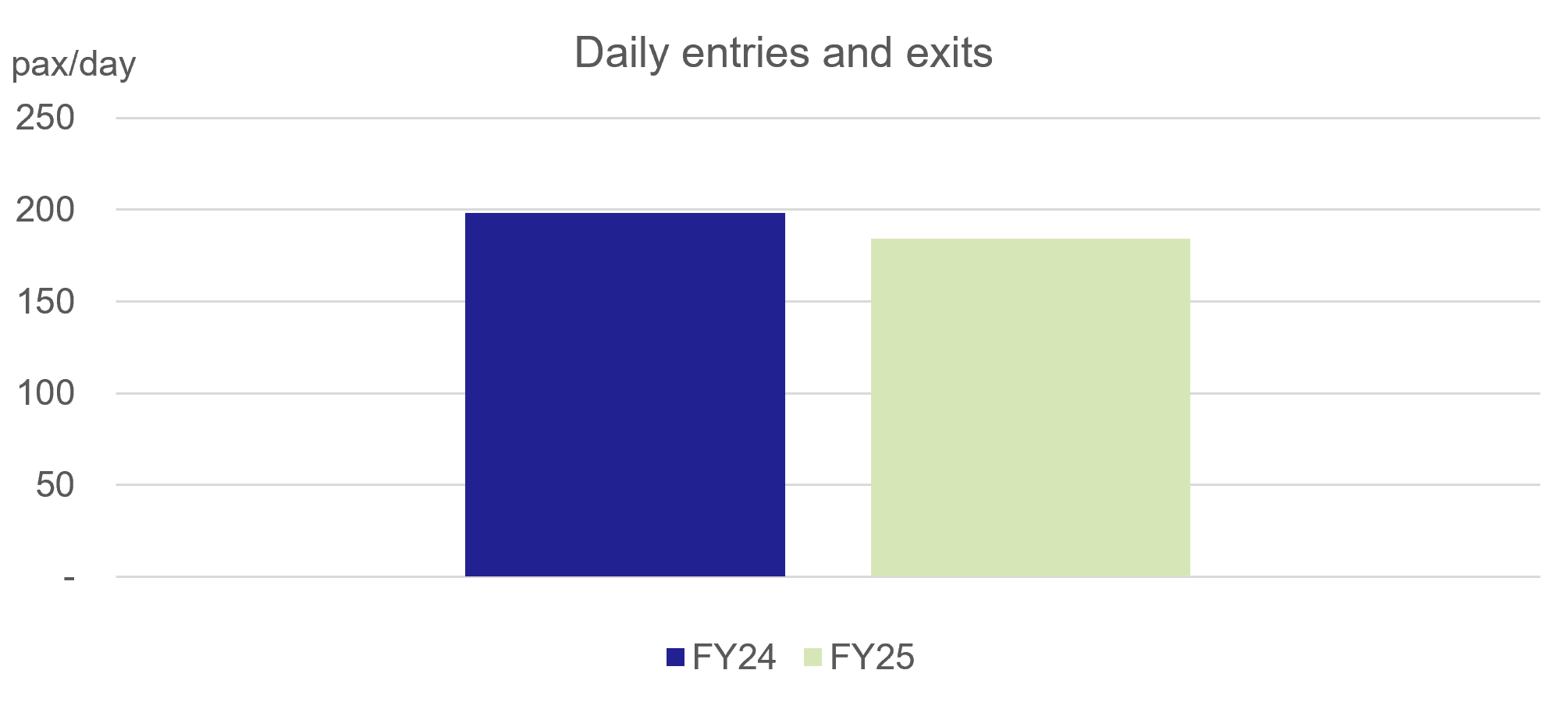 Figure 57: Daily Entries and Exits for East Linton Railway Station (FY 24 – FY 25; ORR) - as described in previous text