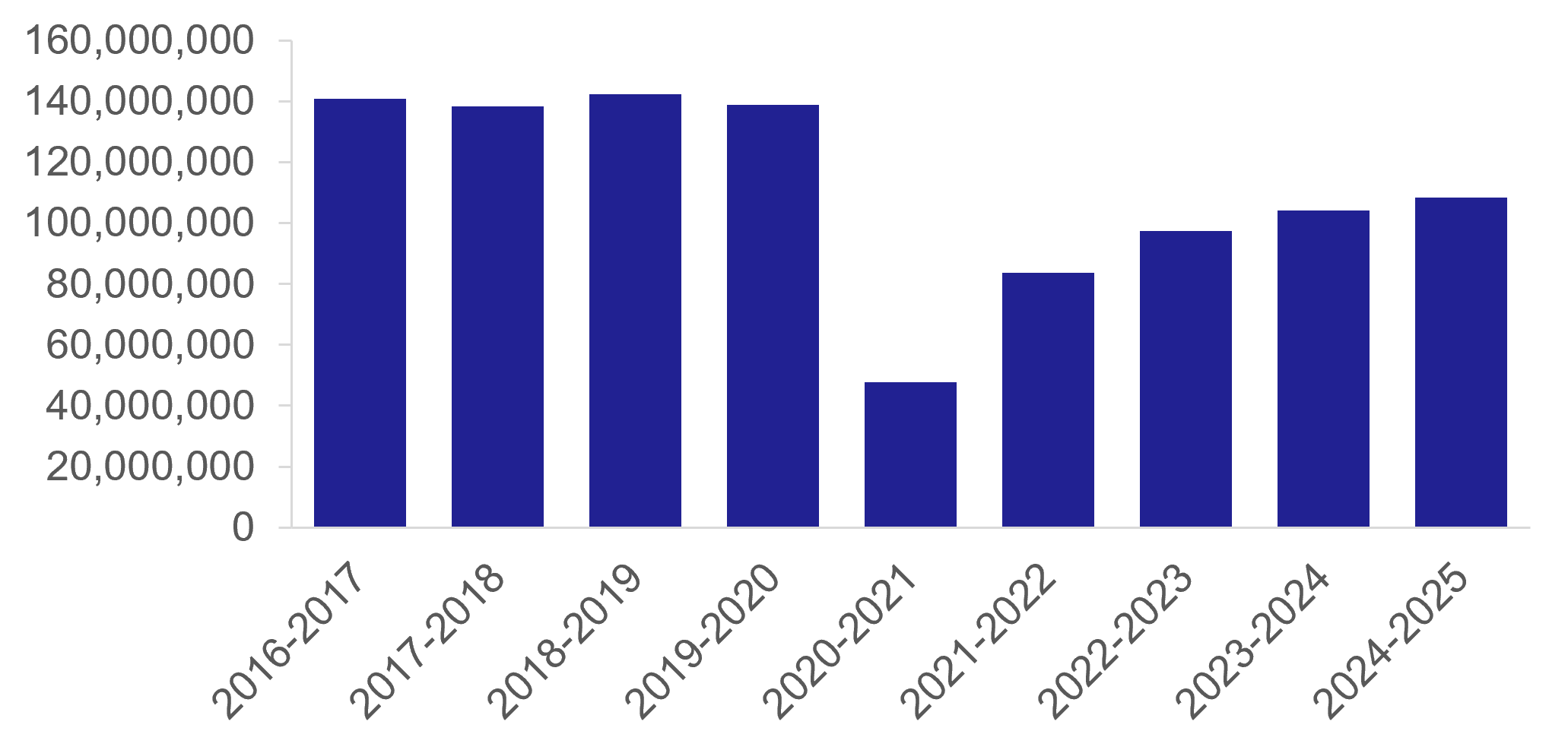 Figure 3 Number of journeys made using the NEC (2016-2017 to 2024-2025, Source: Transport Scotland)