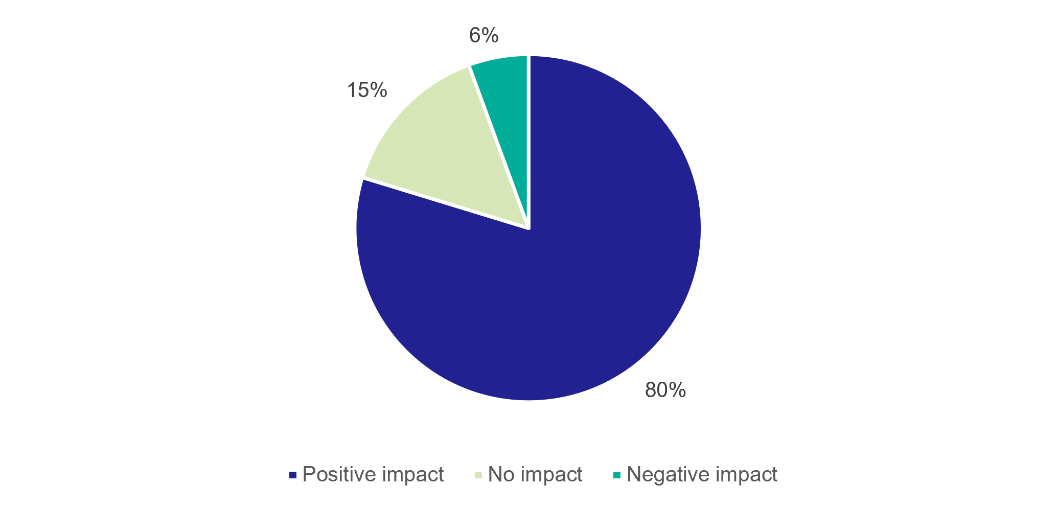 Figure 34: Resident Survey – Impact on the local area (base: 286) - as described in previous text