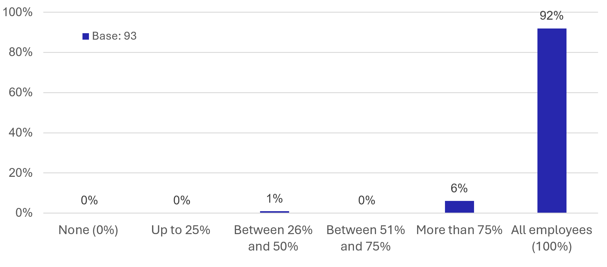 Figure 37: Business Survey - Employees on Site Full Time - as described in previous text
