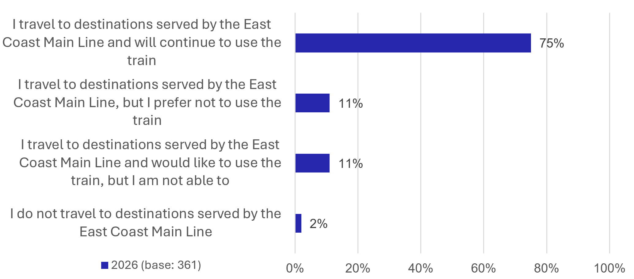 Figure 19: Resident Survey – ECML Use - as described in previous text