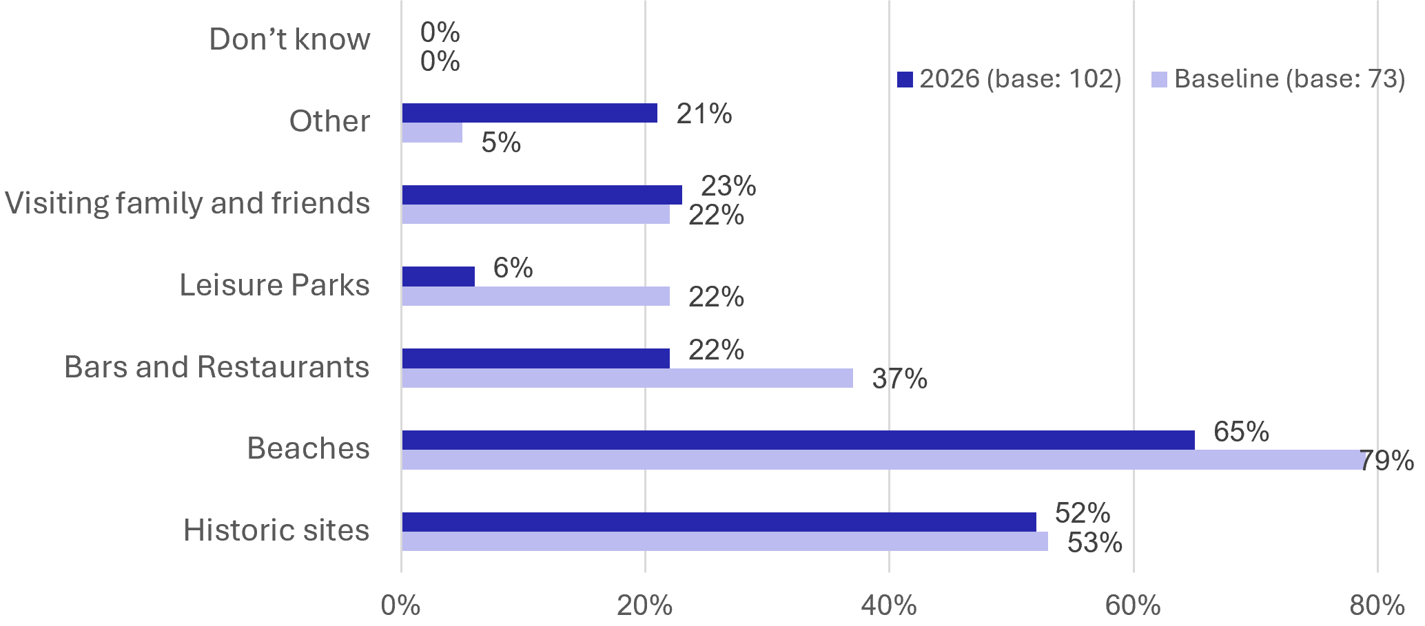 Figure 62: Visitor Survey – Reason for Visits - as described in previous text