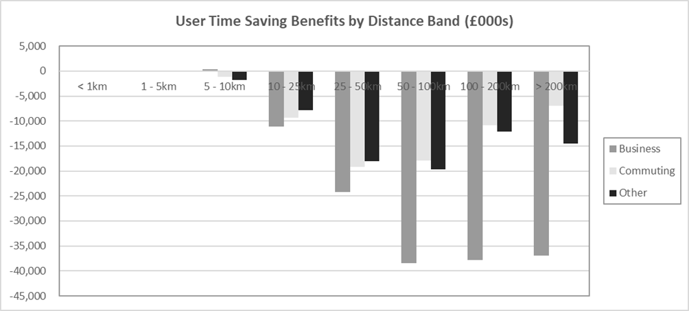 Appendix G – Economic Appraisal Approach | Transport Scotland