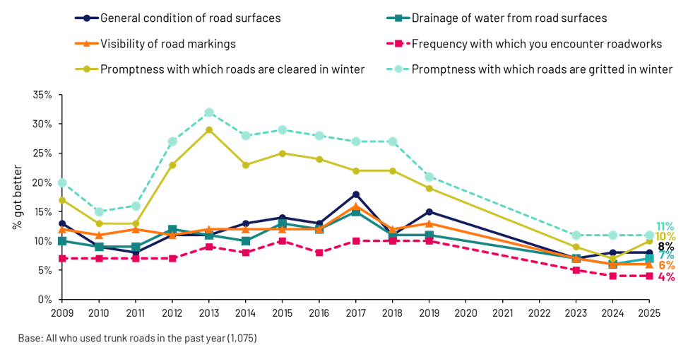 Figure 2.10: Trends in perceptions that aspects of the trunk road network have improved, as described in the preceding text