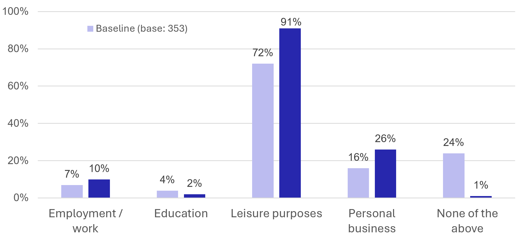 Figure 23: Resident Survey – Reston Railway Station journey purposes (all respondents identified as station users) - as described in previous text