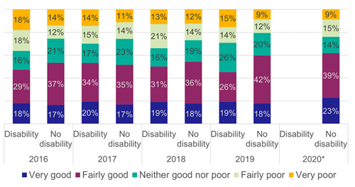 Figure 41: Rating of toilet facilities on the train by disability status, as described above