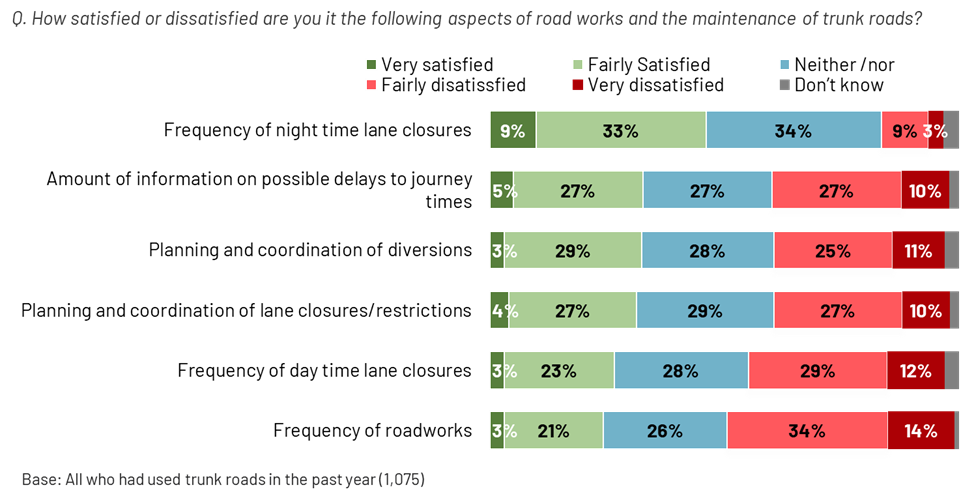 Figure 3.1: Satisfaction with aspects of roadworks and trunk road maintenance, as described in the preceding text