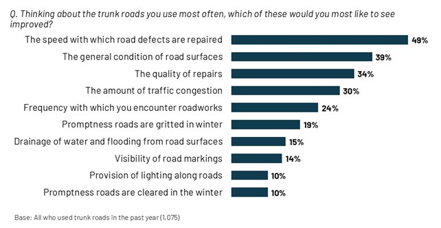 Figure 6.1: Priorities for improving the trunk road network, as described in the preceding text