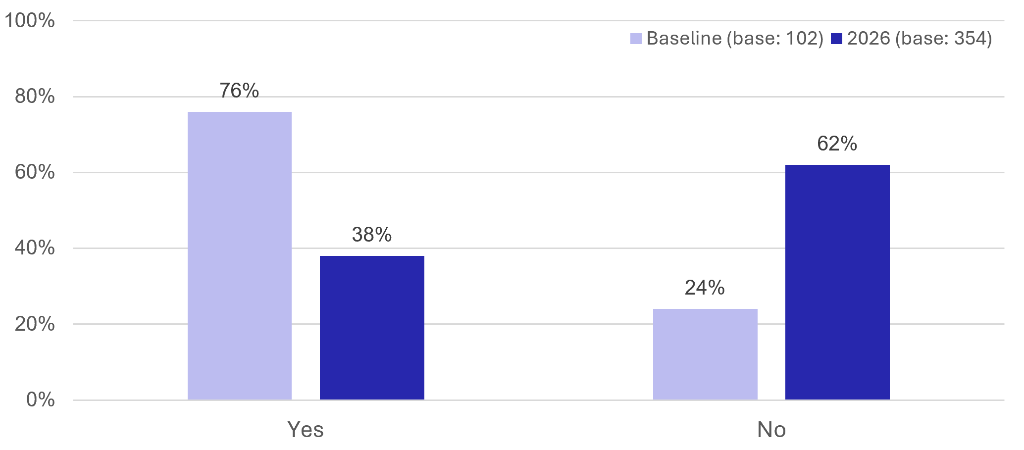 Figure 60: Visitor Survey – Visitors and Non-Visitors - as described in previous text
