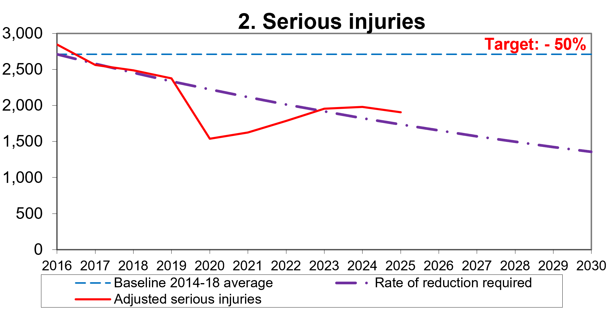 Figure shows that the total number of seriously injured casualties in 2023 was on track to achieve the target.