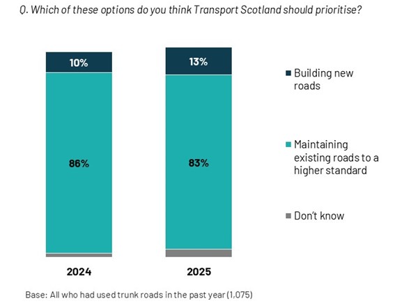 Figure 6.2: Priorities for future investment by Transport Scotland, as describded in the preceding text