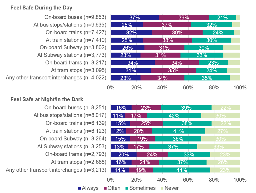 Figure 15 Feel Safe by Public Transport Mode and Time of Day - as described in text of report