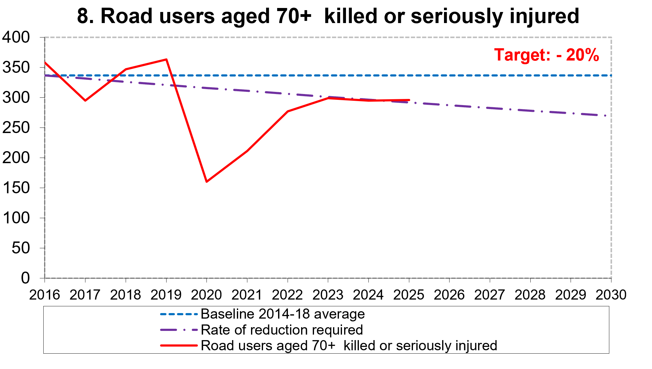 Figure shows that road users aged 70 or over  killed or seriously injured in 2023 was below the indicative line required to achieve the target.