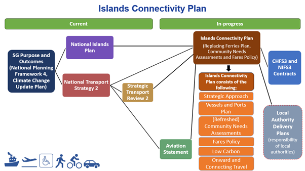 Figure 1 – the Islands Connectivity Plan structure, as described in text above