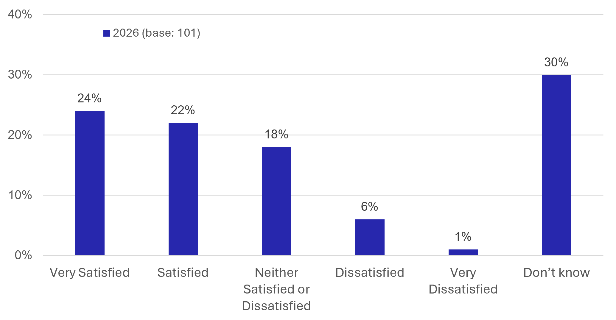 Figure 93: Counterfactual Survey – Satisfaction with public transport - as described in previous text