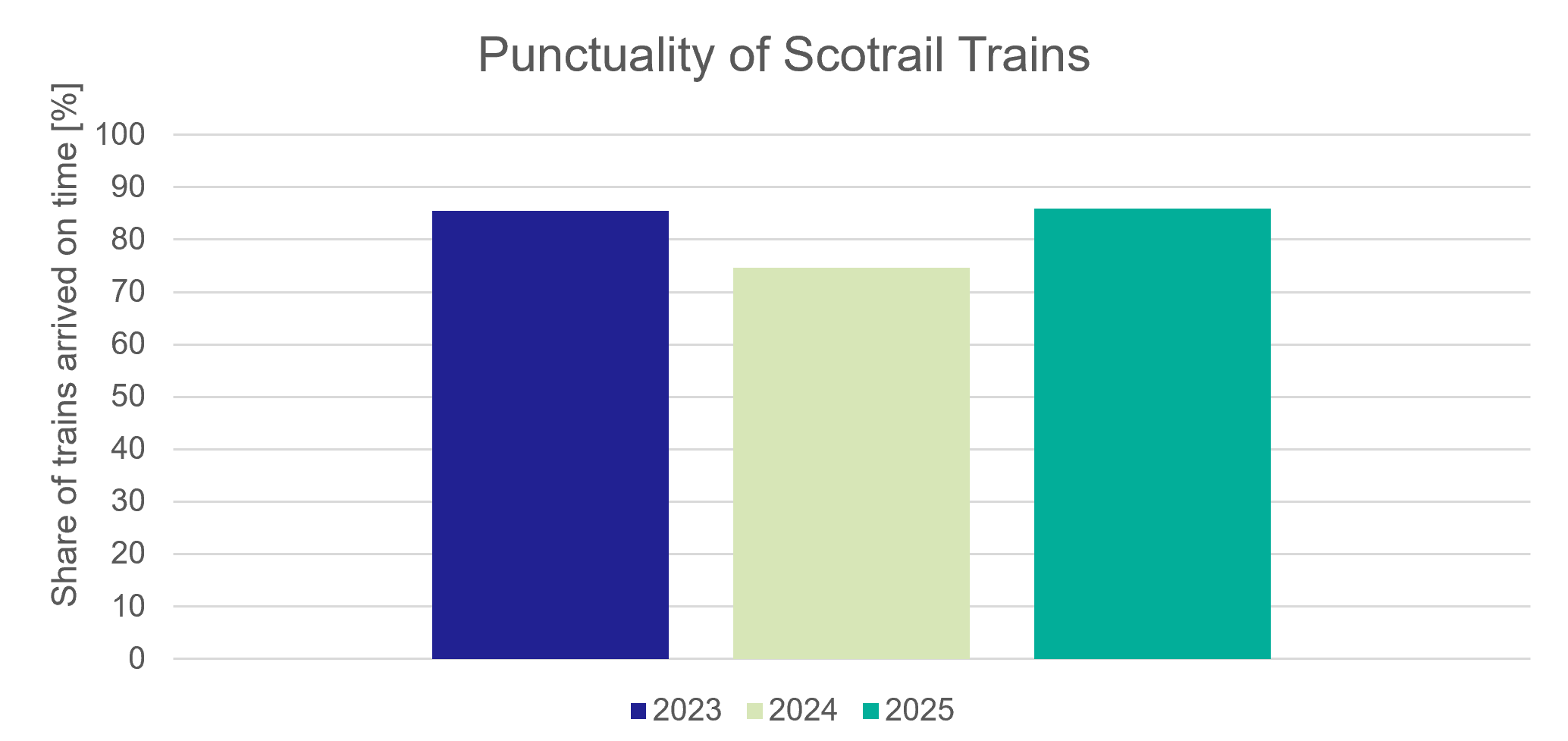 Figure 59: Punctuality of Scotrail Trains Serving East Linton (year is from April to March and corresponds to start of FY) - as described in previous text