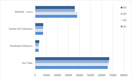 Graph showing website and social media statistics, as described above