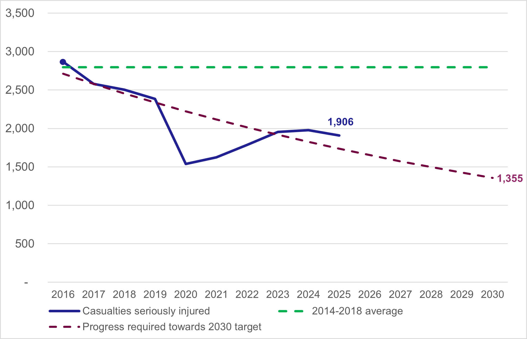 Figure 12: Progress towards the 50% reduction in those seriously injured by 2030  target, as described in previous text