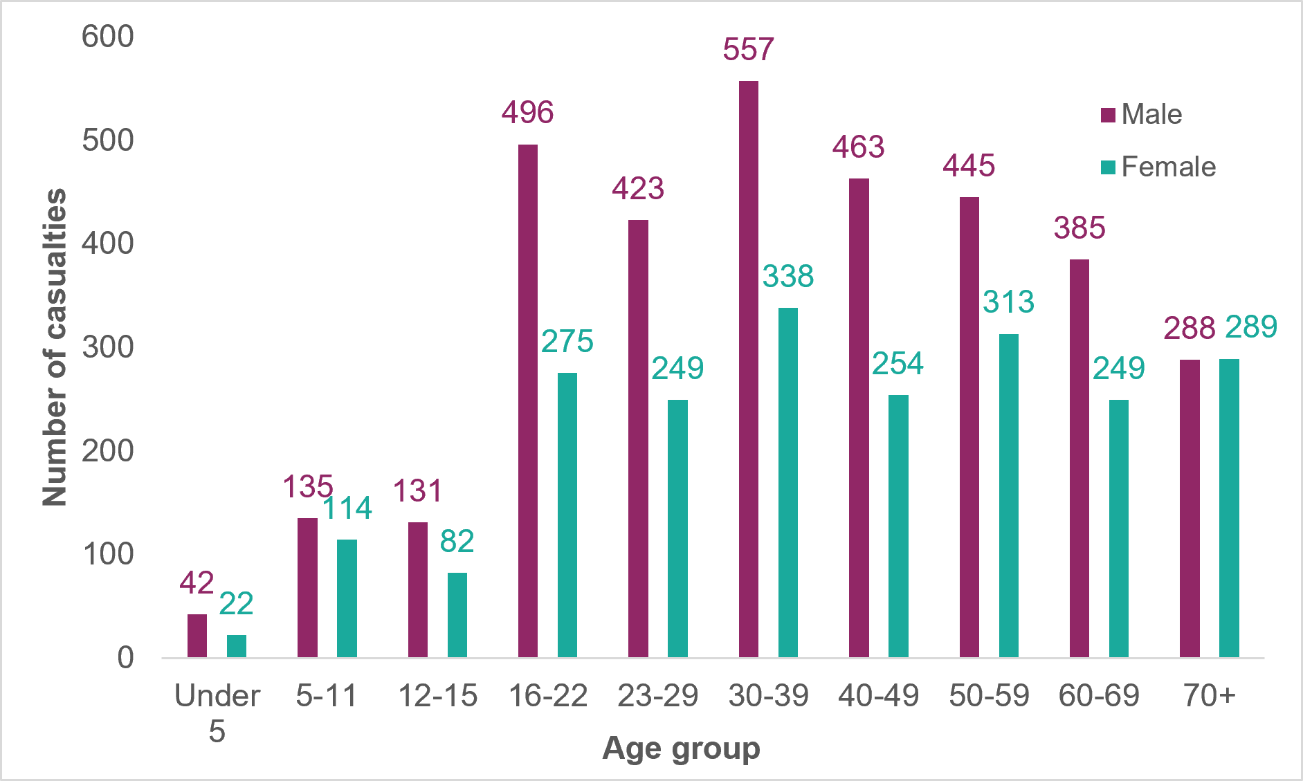 Figure 7: Number of road casualties in Scotland by gender and age, 2025 - as described in the previous text
