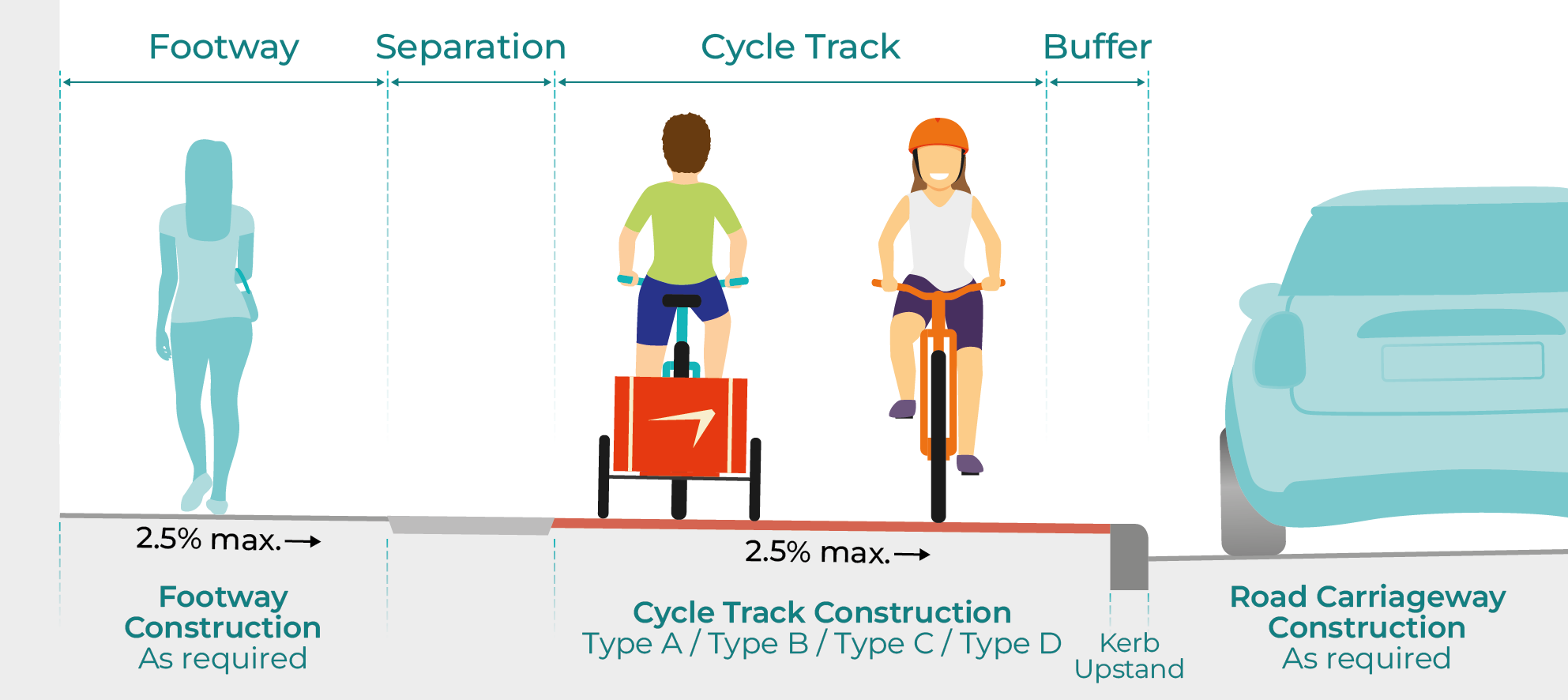 Figure 3.11: Cycle track at footway level (separated from pedestrians), as described in previous text