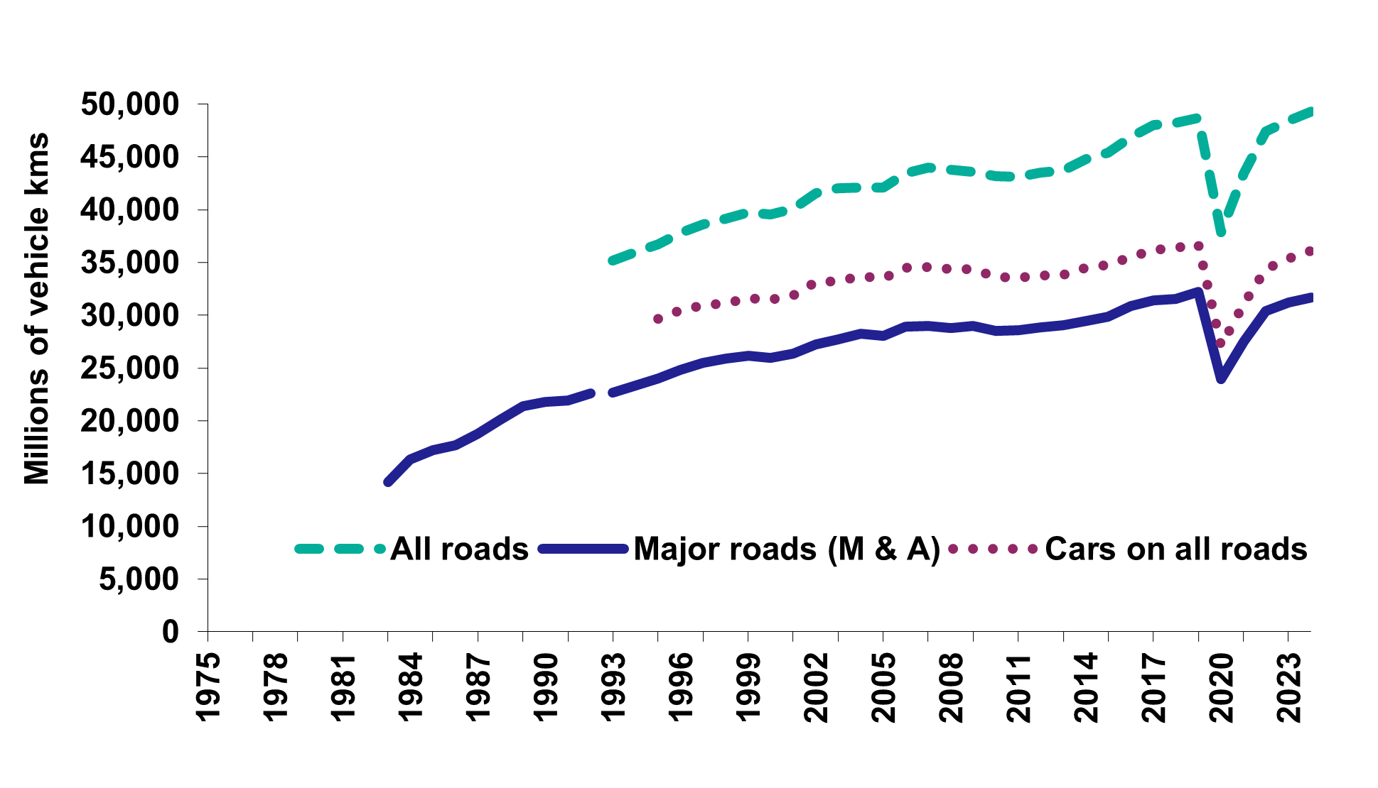 Figure 2: Traffic in Scotland (million vehicle km), as described in the preceding text