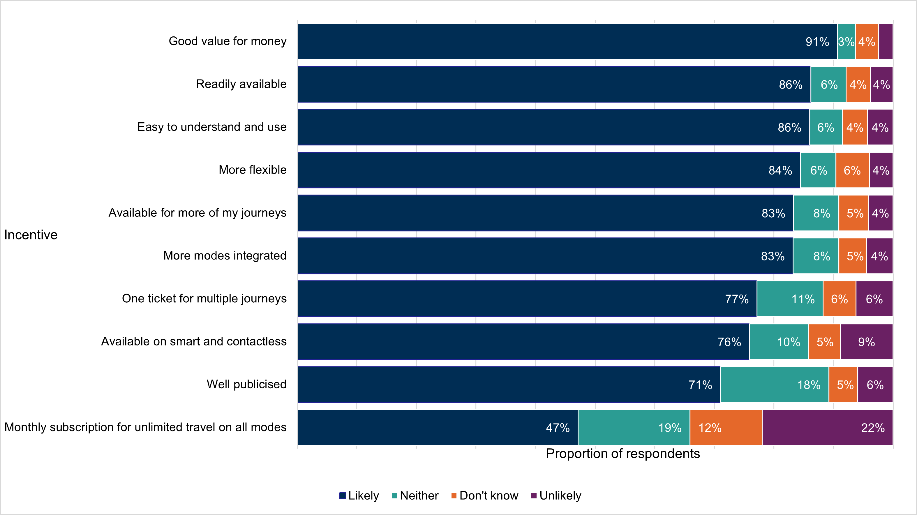 Chart 11 – Likelihood that respondents could be incentivised to use integrated tickets, as described in the text above