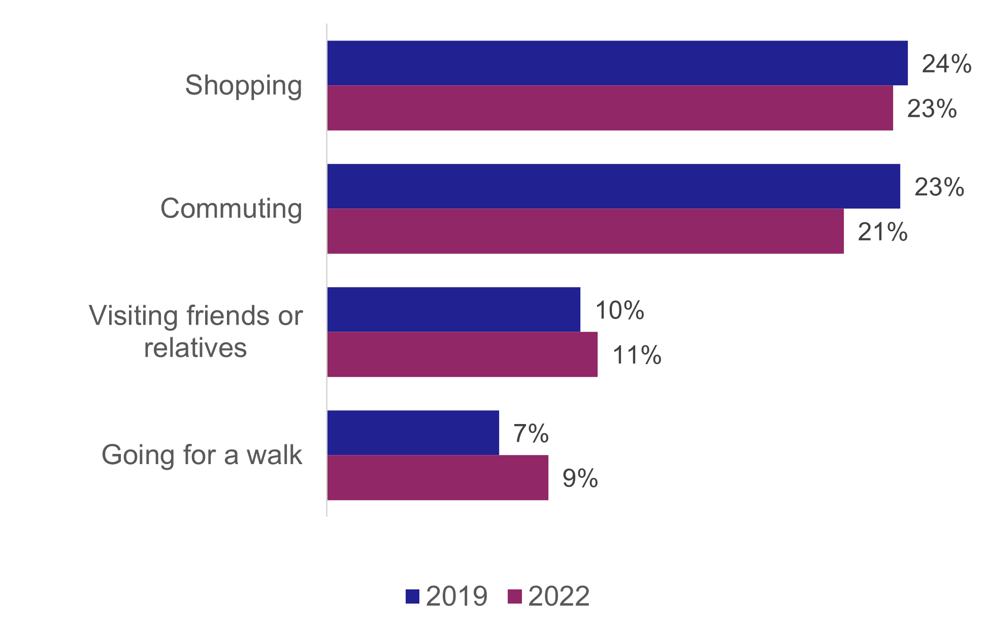 Figure 5: Purpose of travel (most frequent categories), 2019 and 2022, as described in the text above