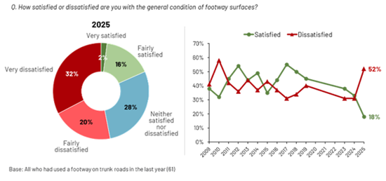 Figure C-2: Satisfaction with general condition of footway surfaces (2025), as described in the preceding text
