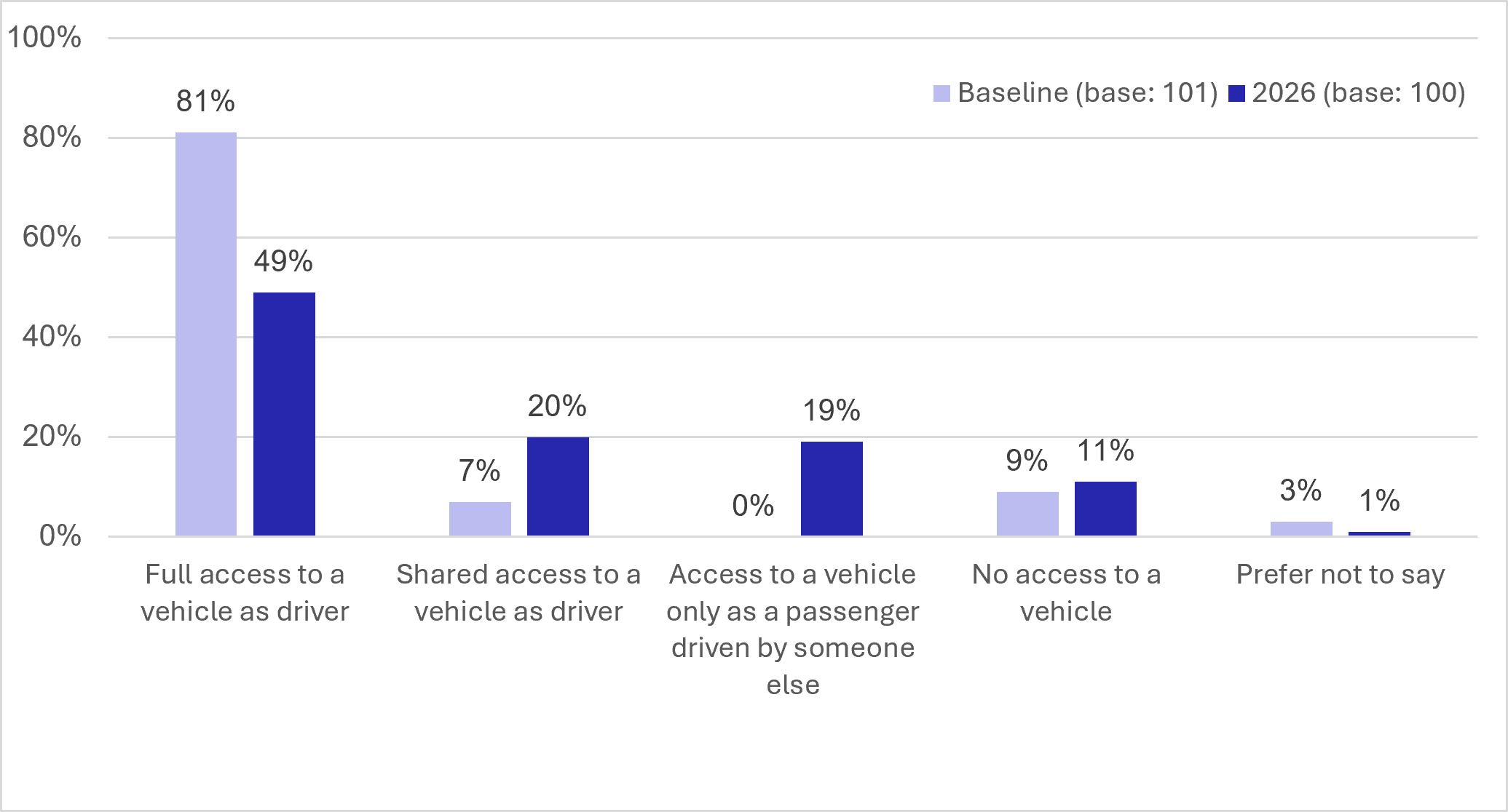 Figure 96: Counterfactual Survey - Access to a Vehicle - as described in previous text