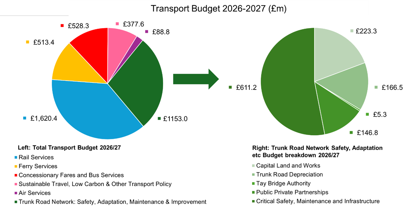 Figure 1-1: Transport Scotland Transport Budget 2026 - 2027, as described in text before