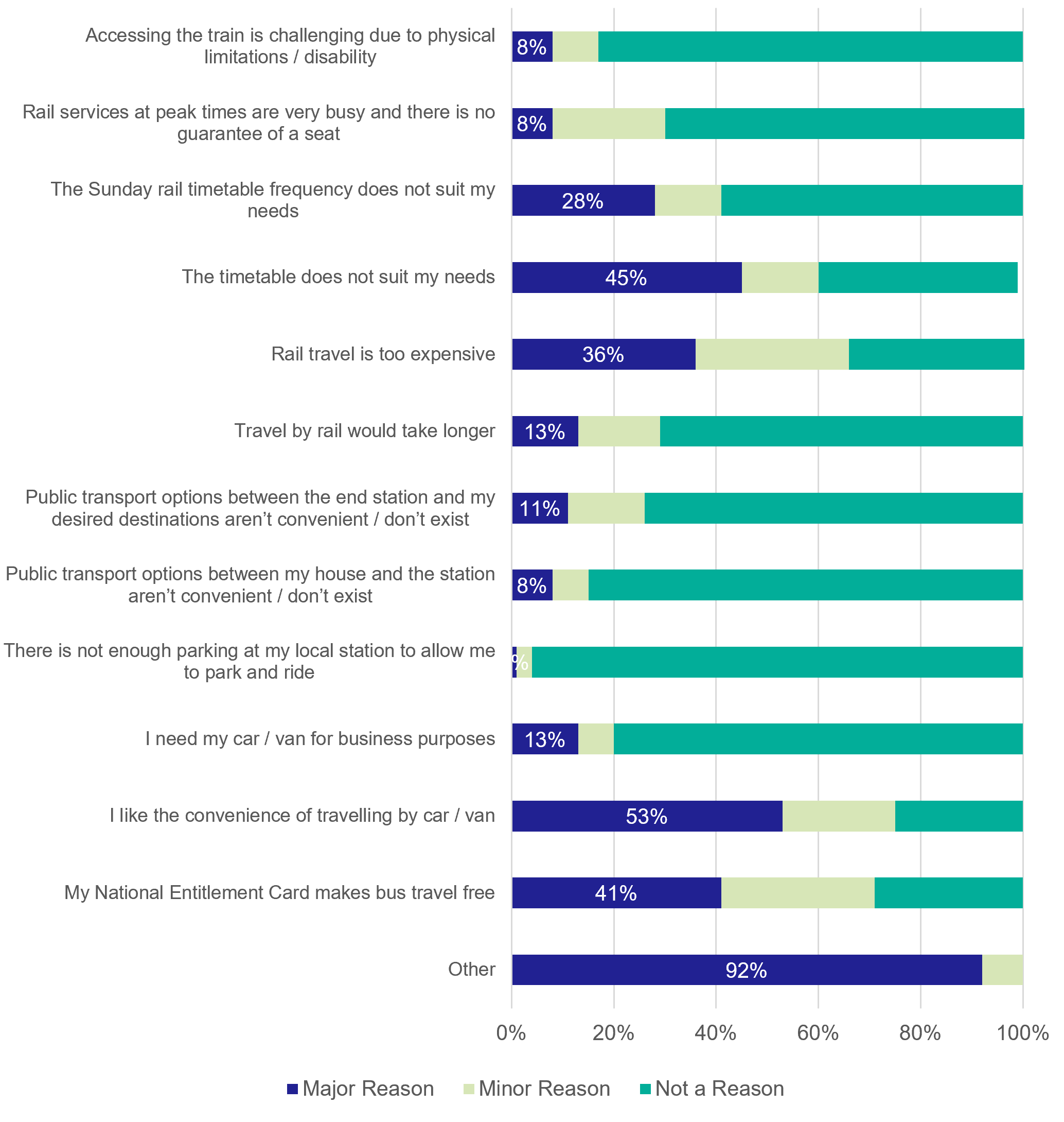 Figure 18: Resident Survey - Reasons for not using rail - as described in previous text
