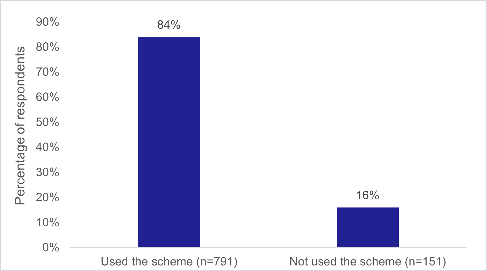 Chart 2 Follow-up survey - Use of the scheme (respondents who had travelled by rail since 1 April 2025 and were aware of the scheme) - as described in previous text