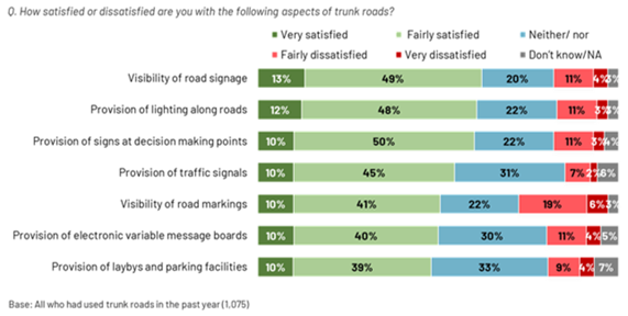 Figure C-3: Satisfaction with lighting, marking, signage, laybys and parking (2025), as described in the preceding text