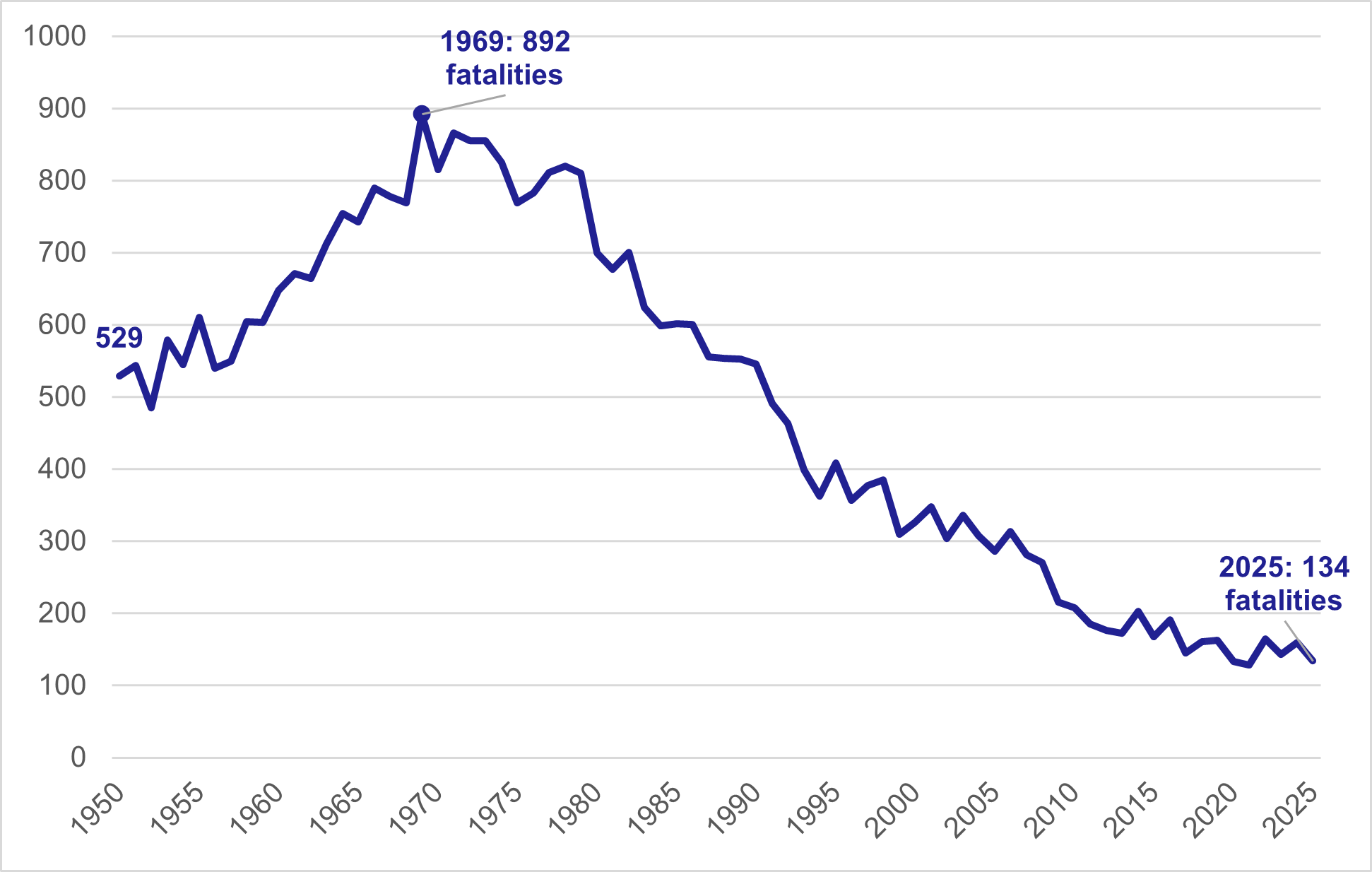 Figure 2: Total number of reported road fatalities in Scotland, 1950 to 2025, as described in previous text
