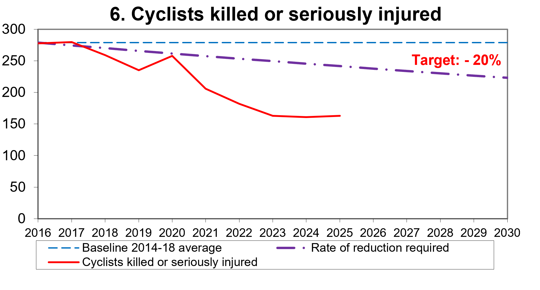 Figure shows that cyclists killed or seriously injured in 2023 was below the indicative line required to achieve the target.
