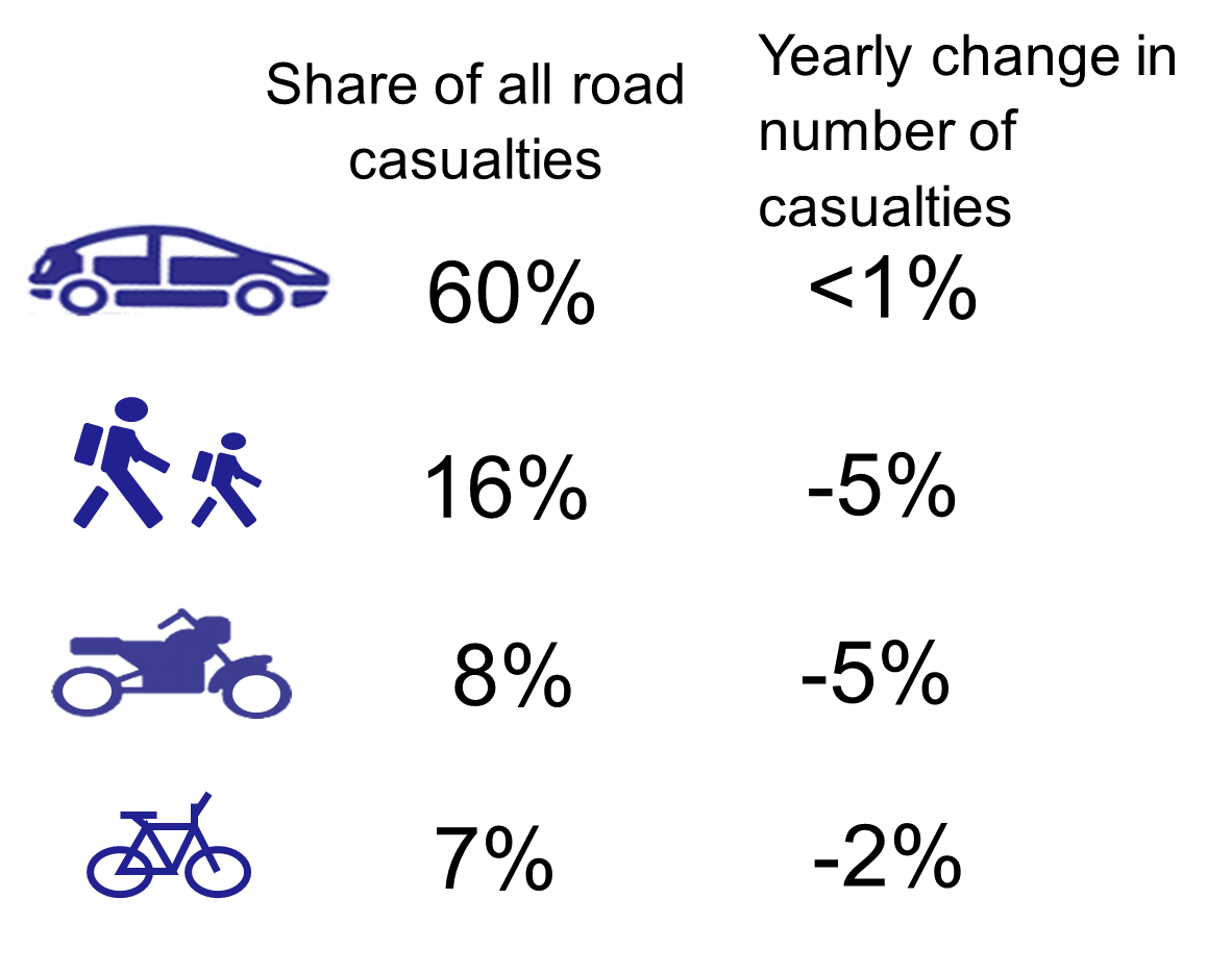 Figure 4: Road collision casualties by mode of transport, as described in the preceding text