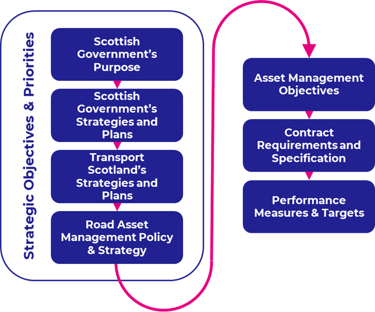 Figure 9 1: Line of sight diagram for setting contractual performance measures, as described in text before
