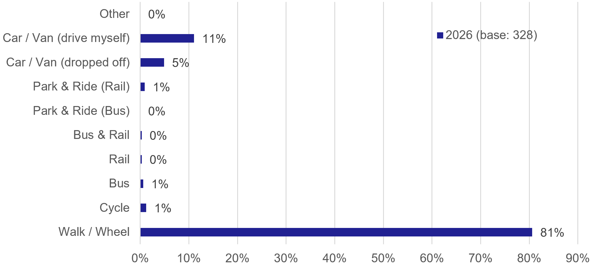 Figure 24: Resident Survey – Mode of Access to East Linton Railway Station - as described in previous text