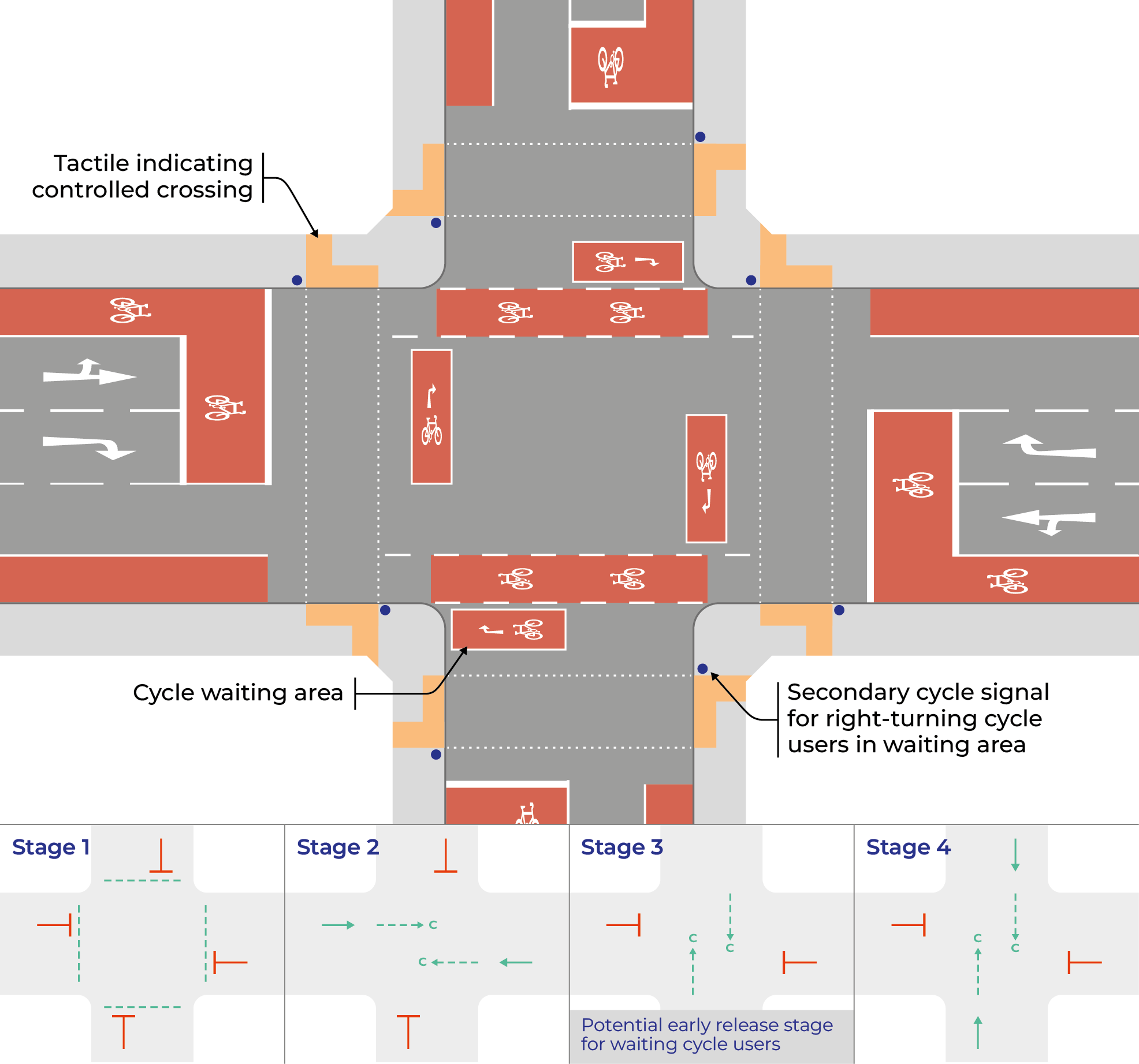 Figure 5.15: Two-stage right-turn layout and typical staging arrangements, as described in previous text