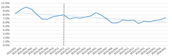 Figure 8 ScotRail Child Tickets as a Percentage of ScotRail Business (3 month rolling average) - as described in text of report