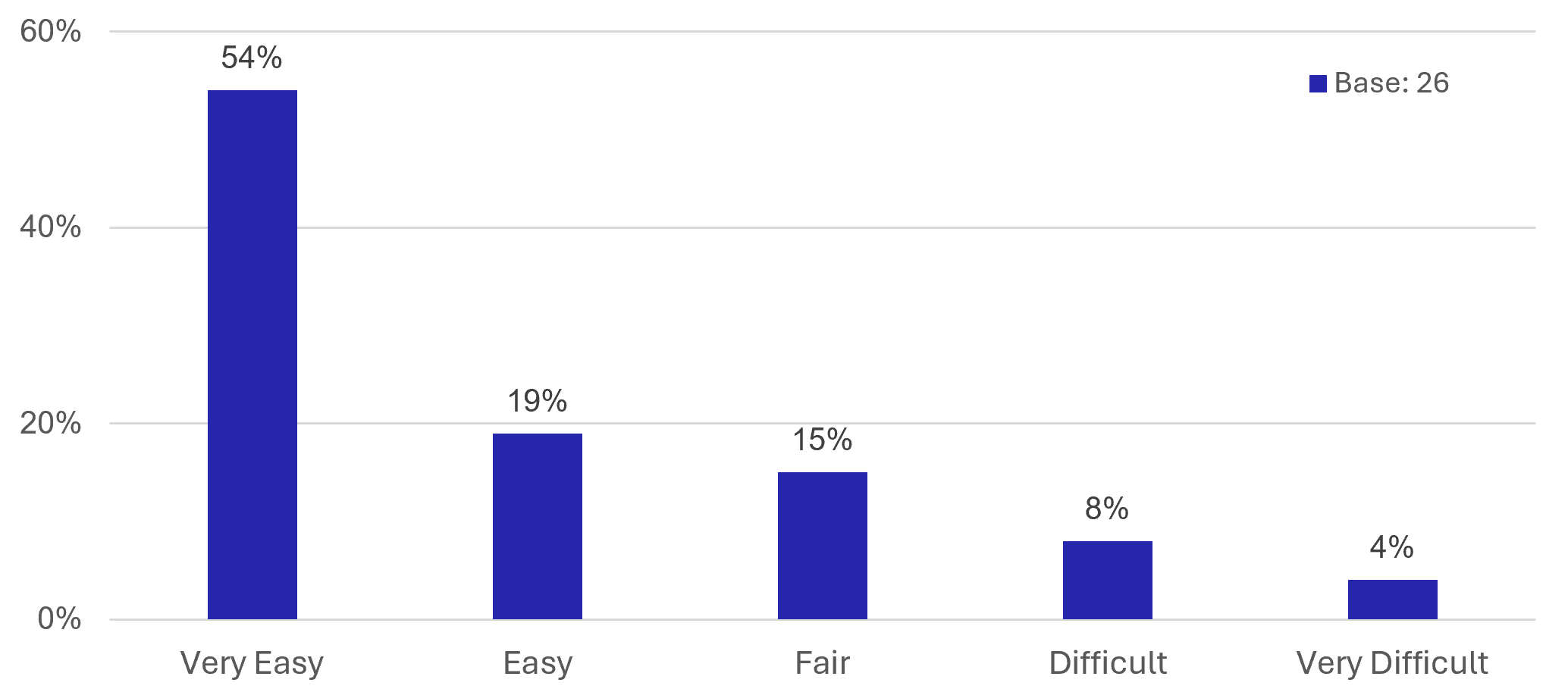 Figure 33: Business Survey - Recruitment - as described in previous text