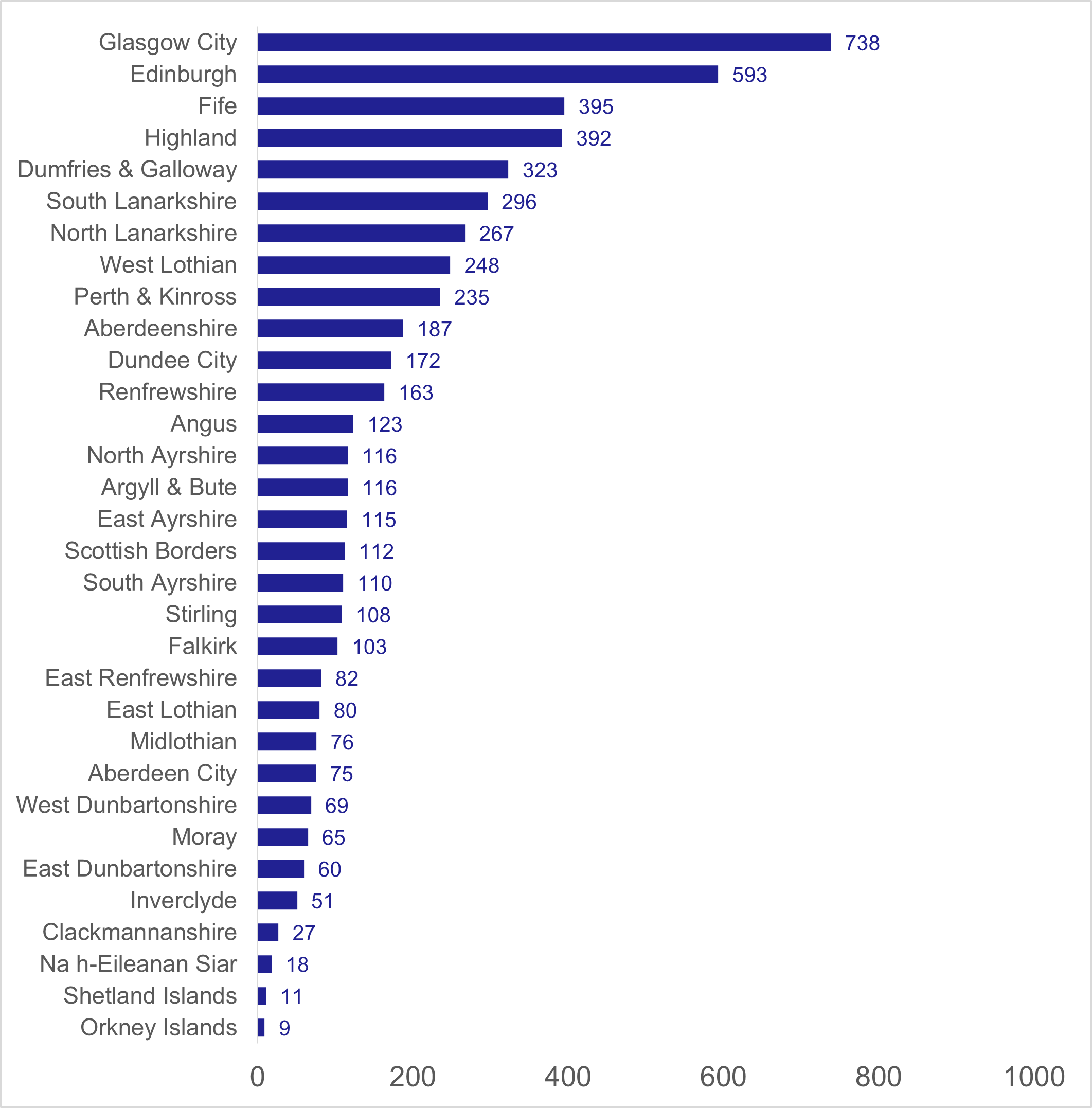 Figure 10: Number of reported road casualties by Local Authority, 2025, as described in previous text