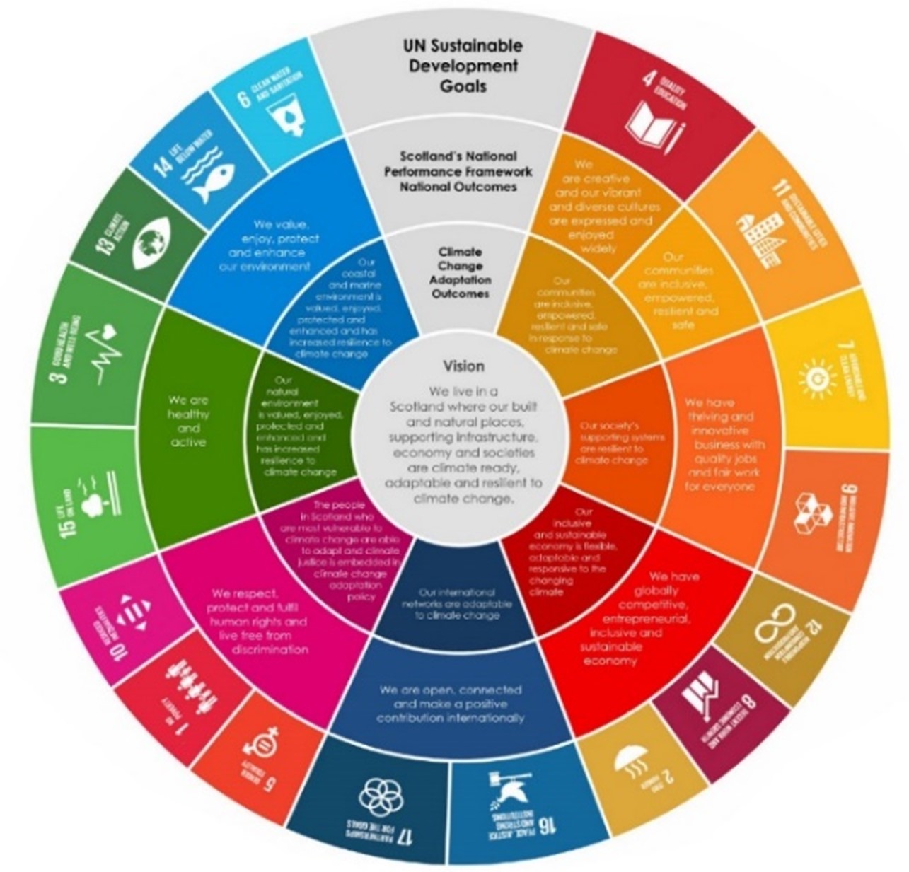 Figure 17 The 17 UN Sustainable Development Goals (for full description, see UN website as linked above)