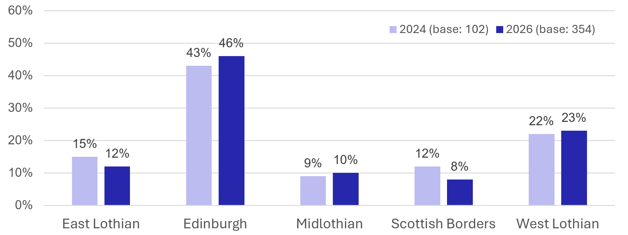 Figure 54: Visitor Survey – Place of Residence - as described in previous text