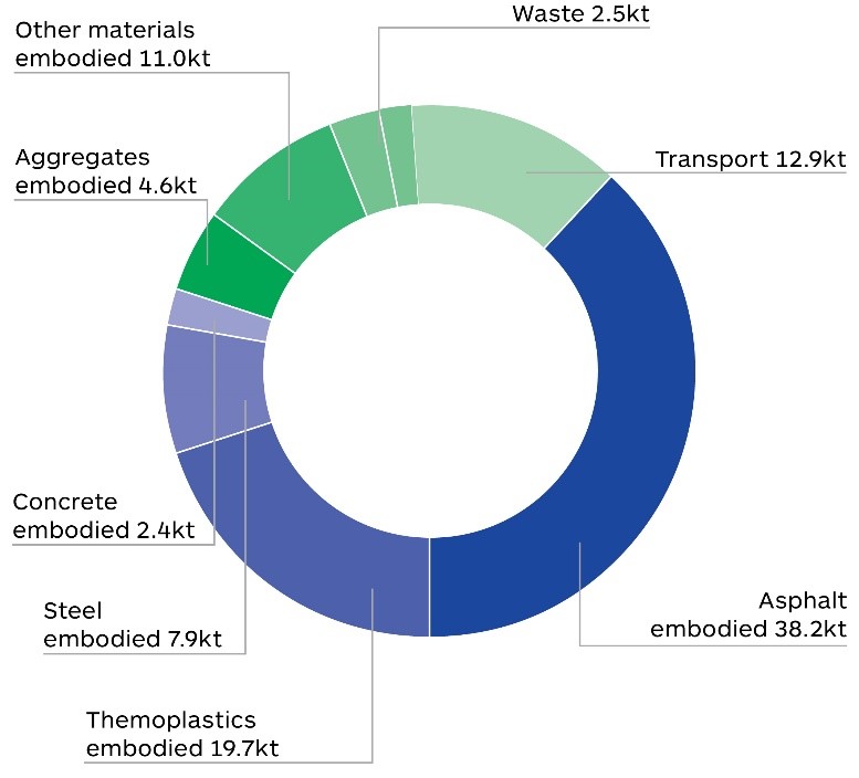 Figure 2 – Diagram showing Maintenance &amp; Improvement emissions (ktCO2e), as described in text before