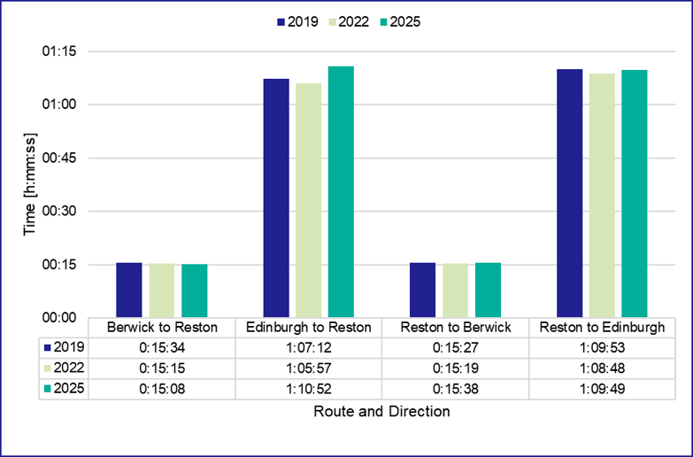 Figure 85: Car Travel Time – PM peak, Tuesday – Thursday - as described in previous text
