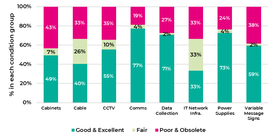 Figure 5 6: Current Condition of ITS Assets (Note: Percentages may not total 100% due to rounding), as described in text before
